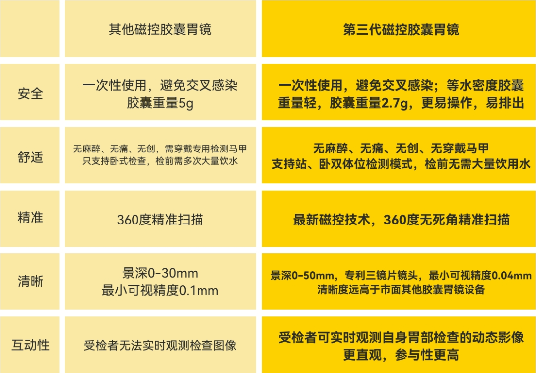 胶囊胃镜检测优势